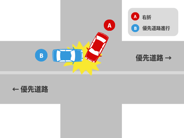 右折車が優先道路に出るときに起きた事故｜基本過失割合を解説