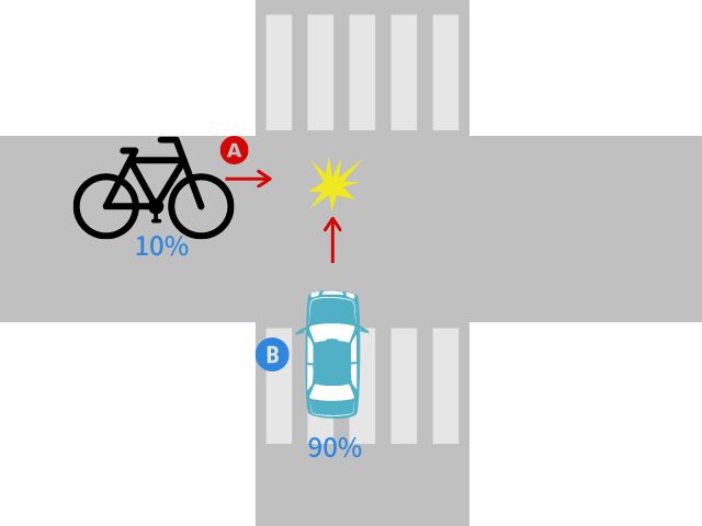 優先道路側の自転車と4輪車の事故