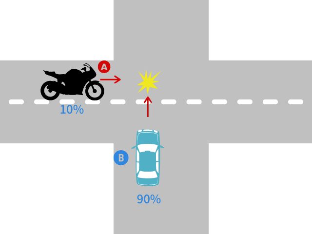 優先道路側のバイクと4輪車の事故